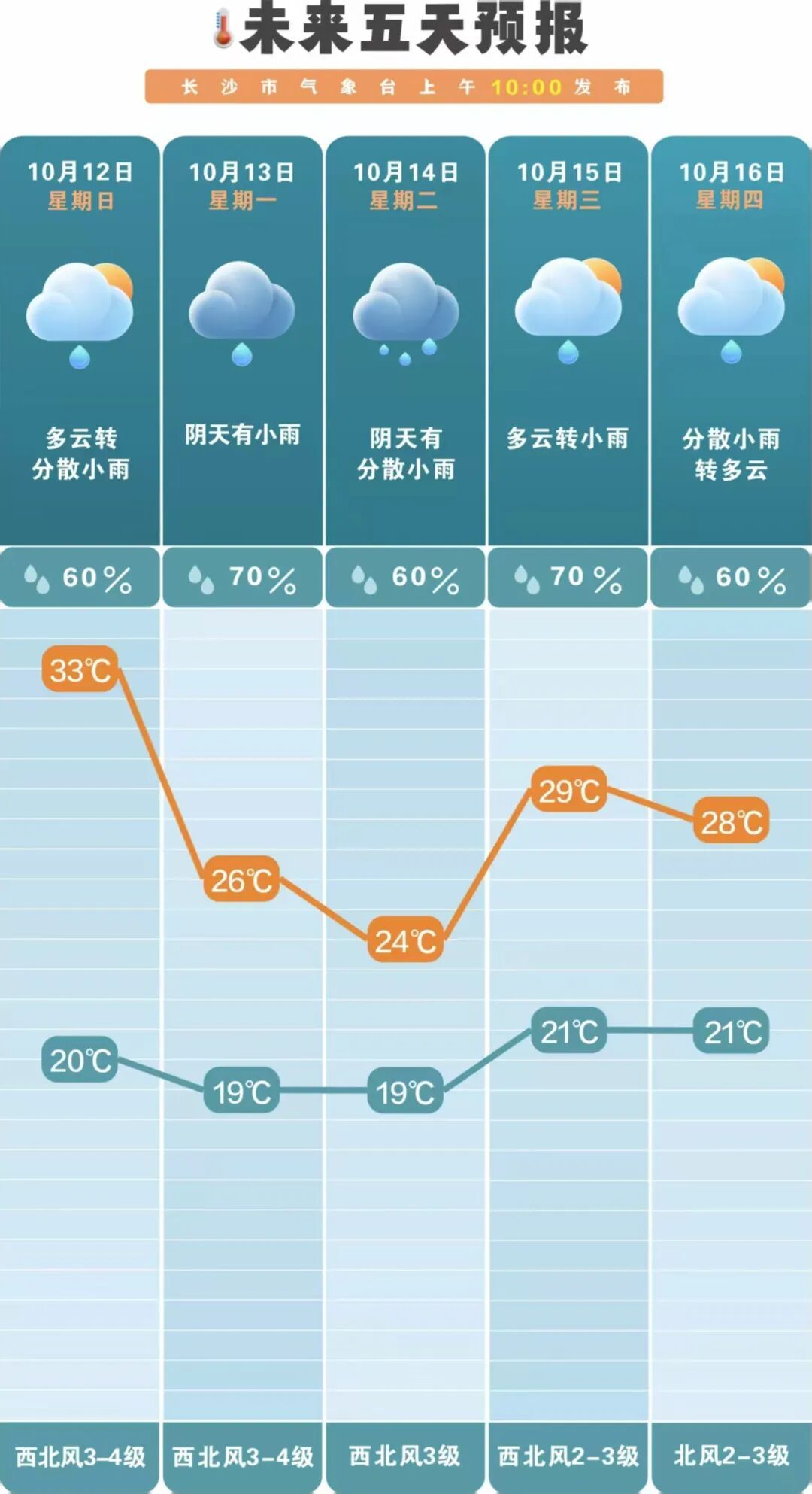 狂降16℃！新一轮降温降雨马上到长沙！