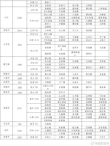 注意！今晚8点起，重庆4区县涨水风险高→
