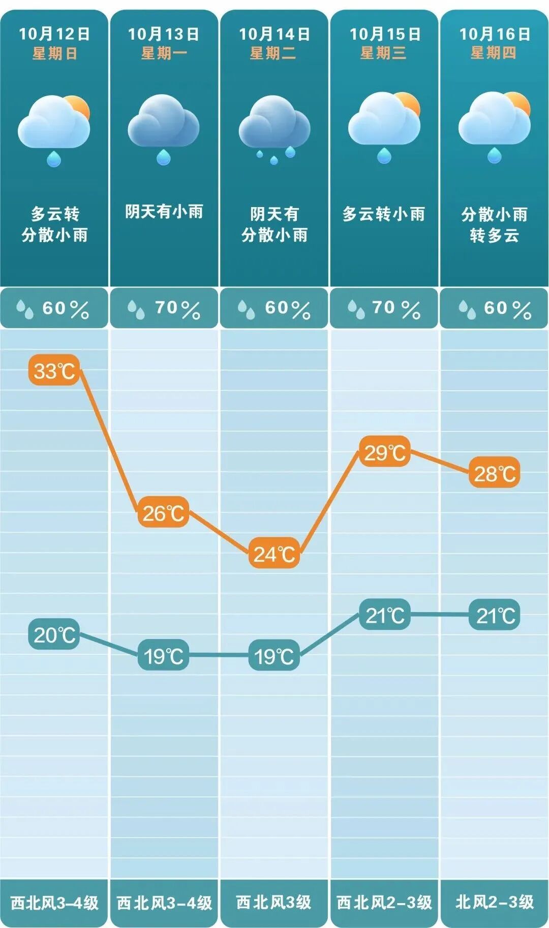 注意！长沙天气马上有大反转，最高气温暴跌12°C