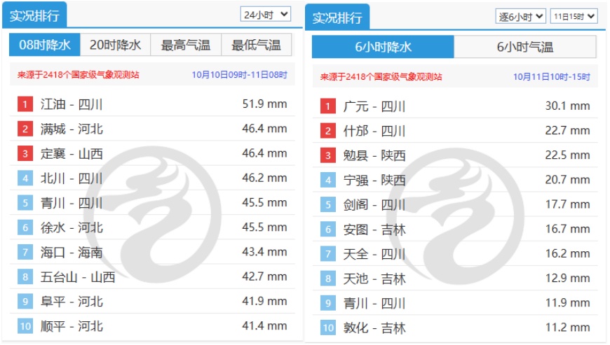 最低16℃，成都强降温持续中！四川多站点全国降雨量前十