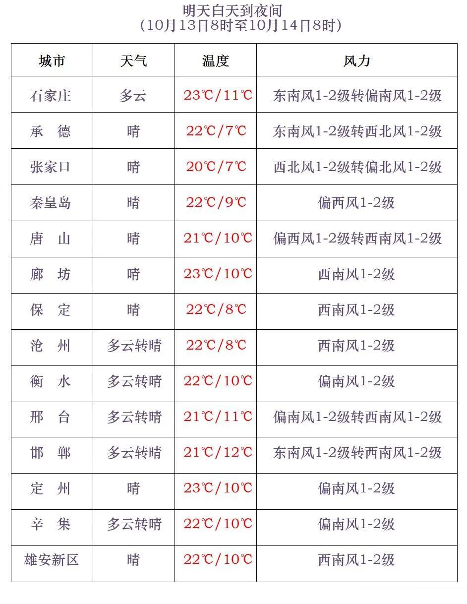 雨停了？今天这里还有雨！明起，河北气温将发生大变化→
