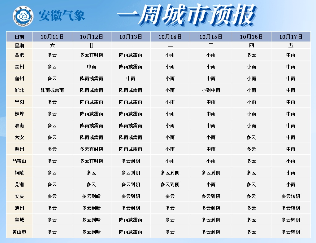 直降11℃！大雨中雨，即将抵达安徽