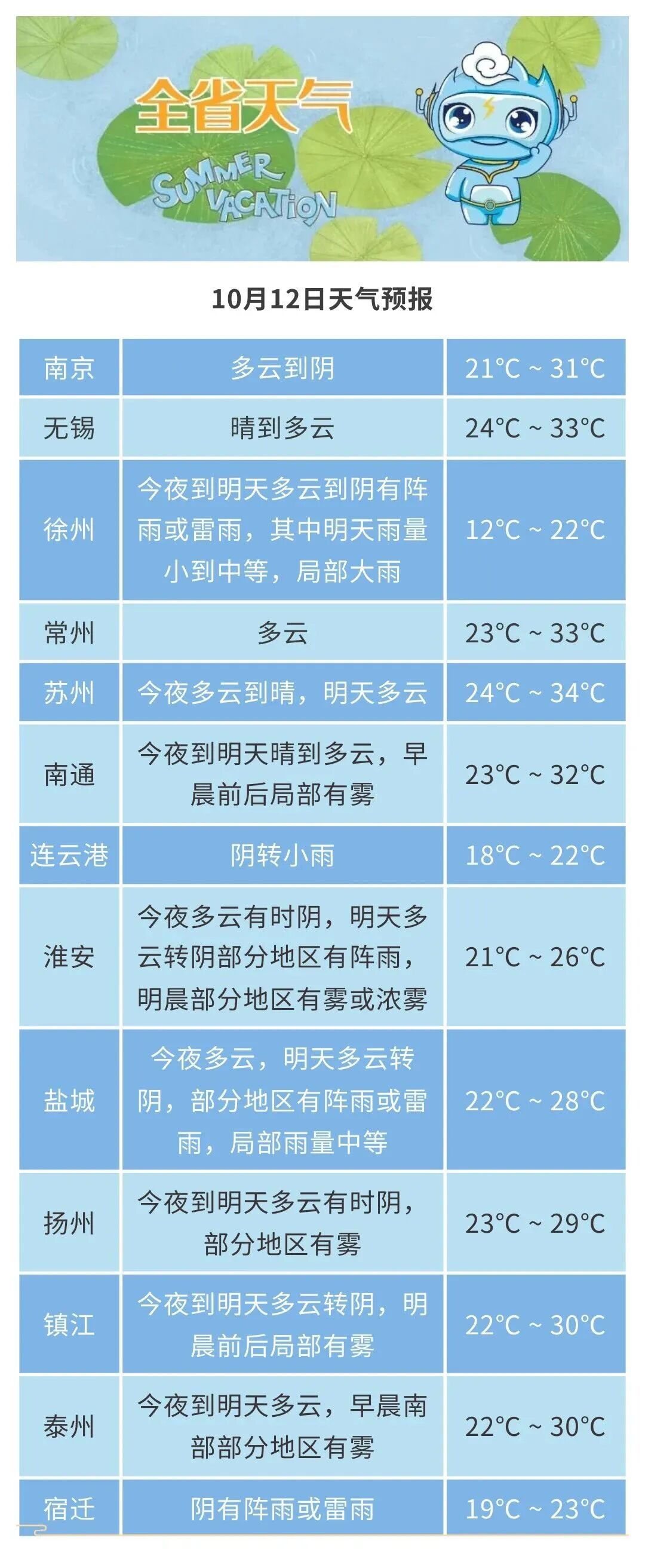 大雾警报！江苏南北温差最高17℃