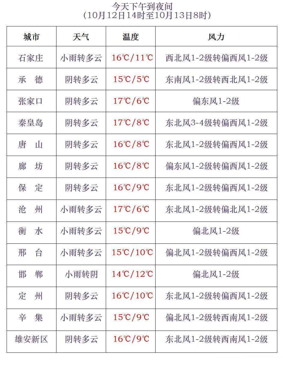 雨停了？今天这里还有雨！明起，河北气温将发生大变化→