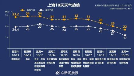 上海10月初热过埃及了 上海热到植物内分泌失调