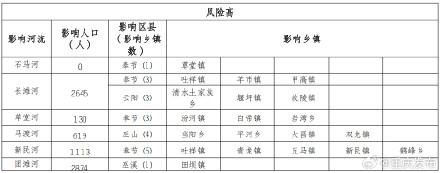 注意！今晚8点起，重庆4区县涨水风险高→