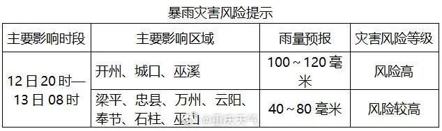 降至14℃！今夜，暴雨“刹拢”！重庆，高温“刹割”