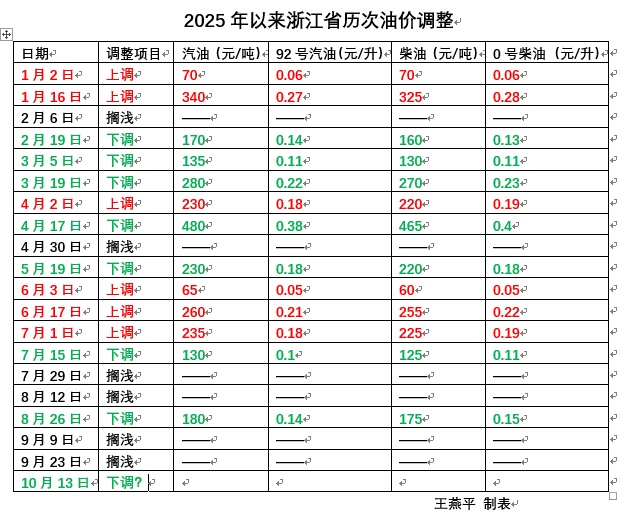 油价连续2次搁浅调整，明天或将迎来下调