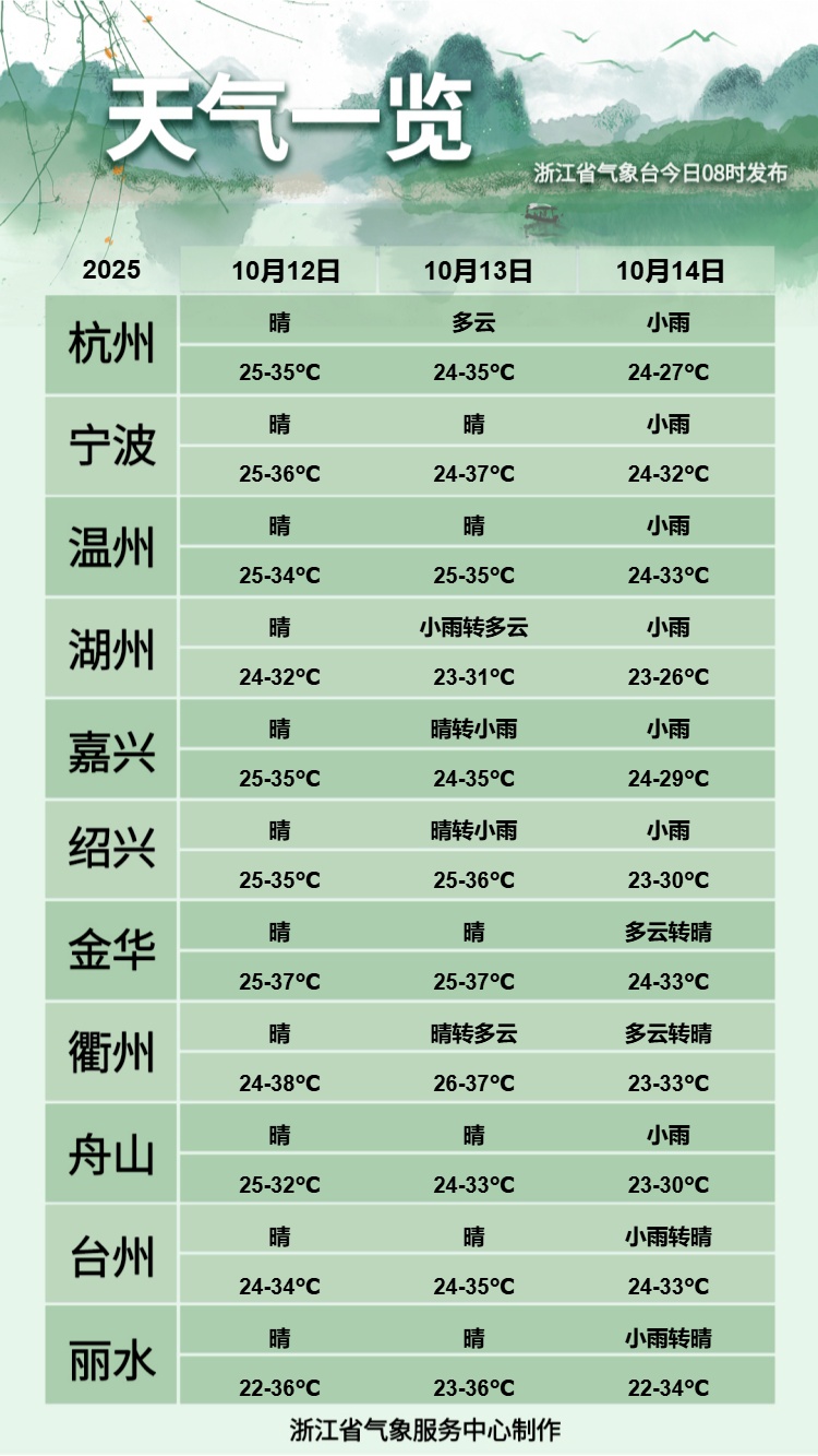 高温最后的疯狂！较强冷空气将全面影响浙江，带来换季式降温