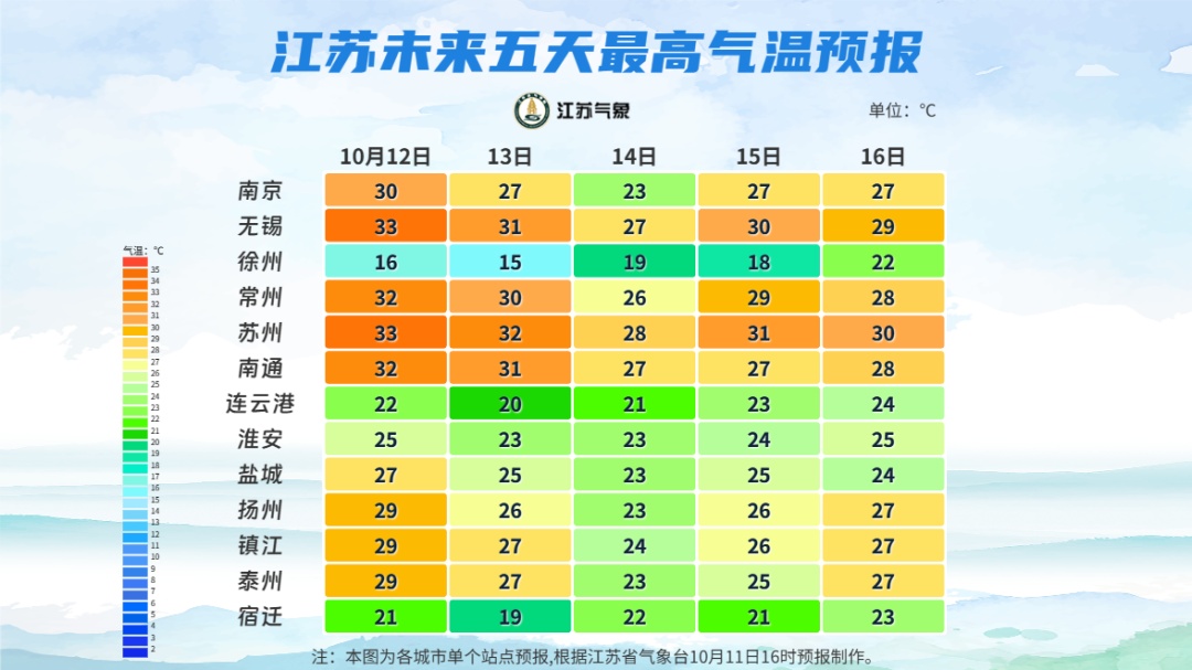 大雾警报！江苏南北温差最高17℃