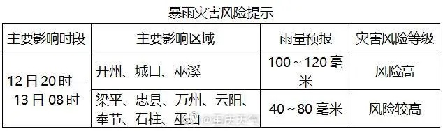 雨雨雨+最低温14℃！重庆人的秋天真要来了！