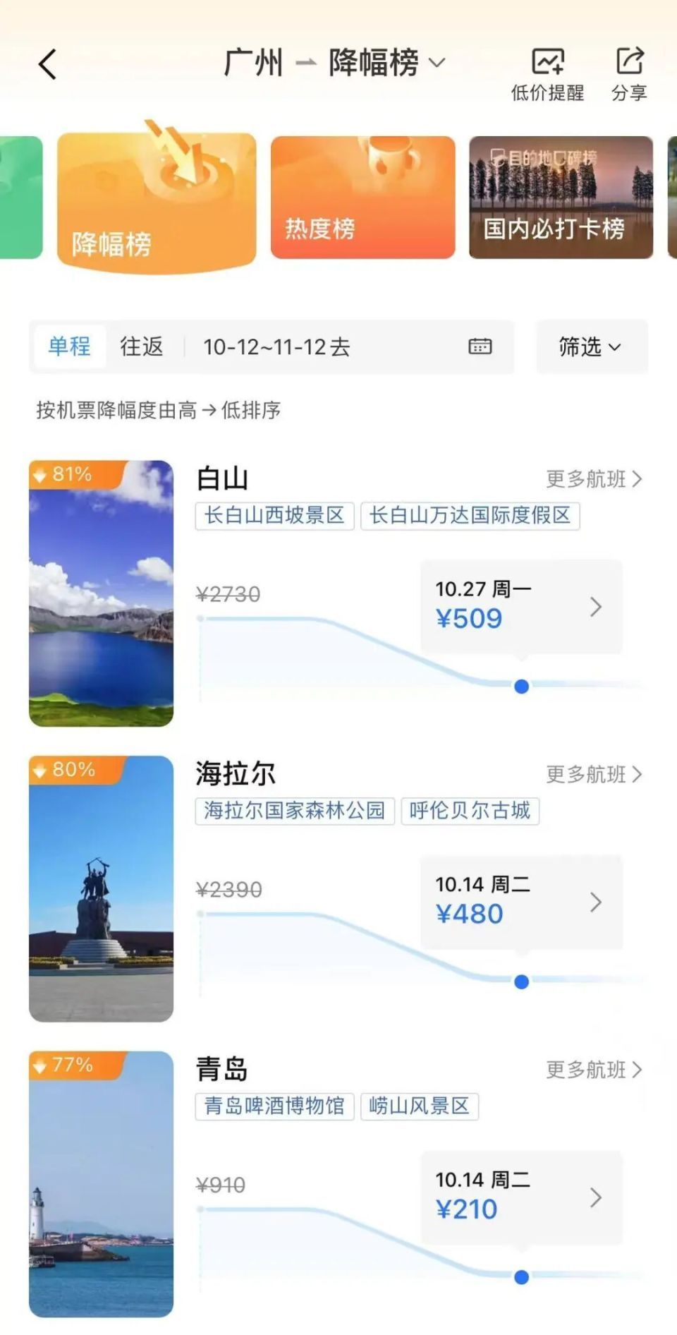 价格大跳水，大跌80%！网友：好心动