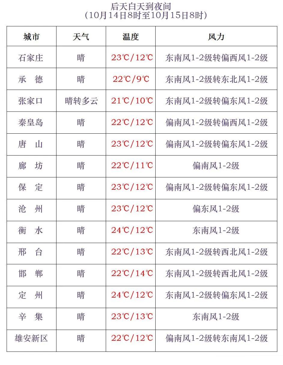 雨停了？今天这里还有雨！明起，河北气温将发生大变化→