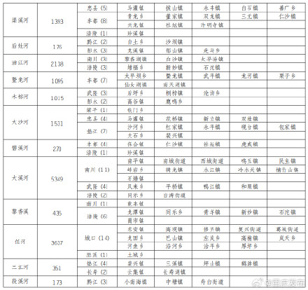 注意！今晚8点起，重庆4区县涨水风险高→
