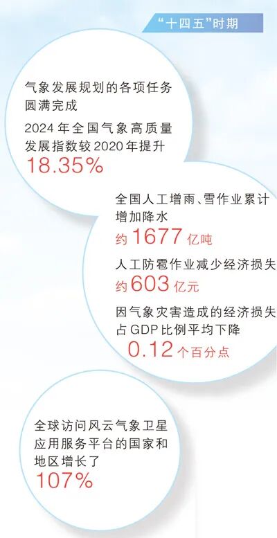 “十四五”时期气象高质量发展成效显著 气象科技能力现代化和社会服务现代化加快推进