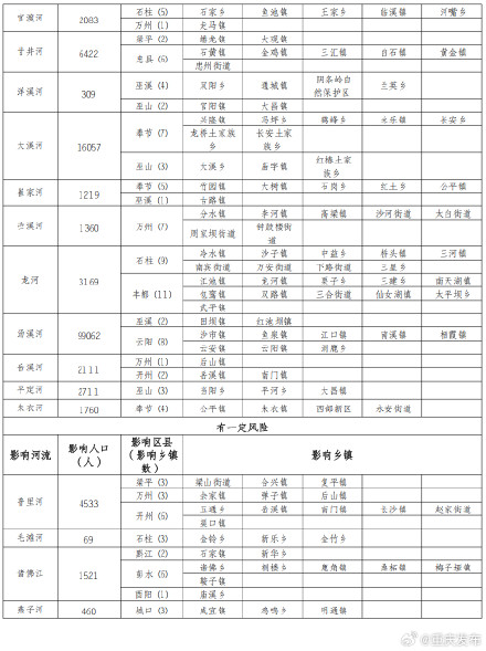 注意！今晚8点起，重庆4区县涨水风险高→