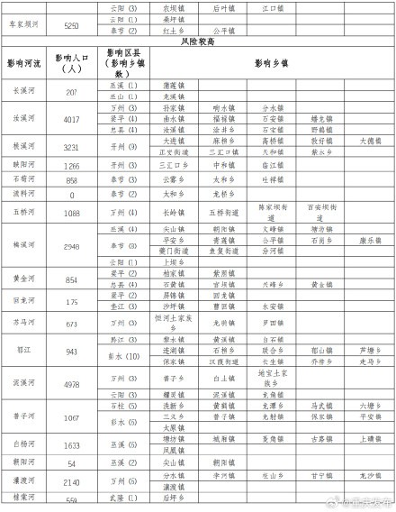 注意！今晚8点起，重庆4区县涨水风险高→