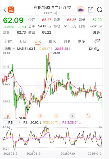 油价连续2次搁浅调整，明天或将迎来下调