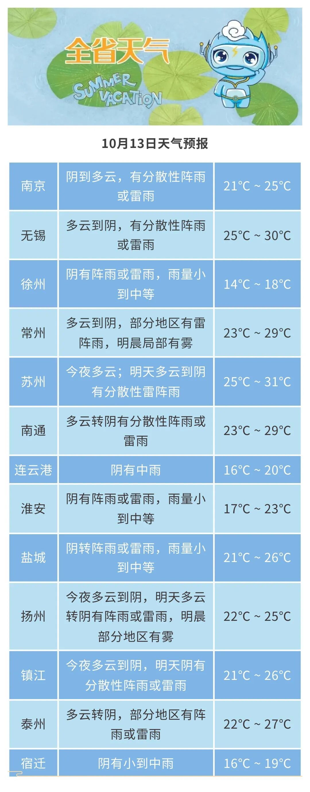 未来三天，江苏多阴雨天气！