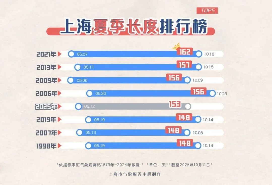 上海比埃及还热？今天更猛！百年纪录一破再破！冷空气真的要来了，倒计时