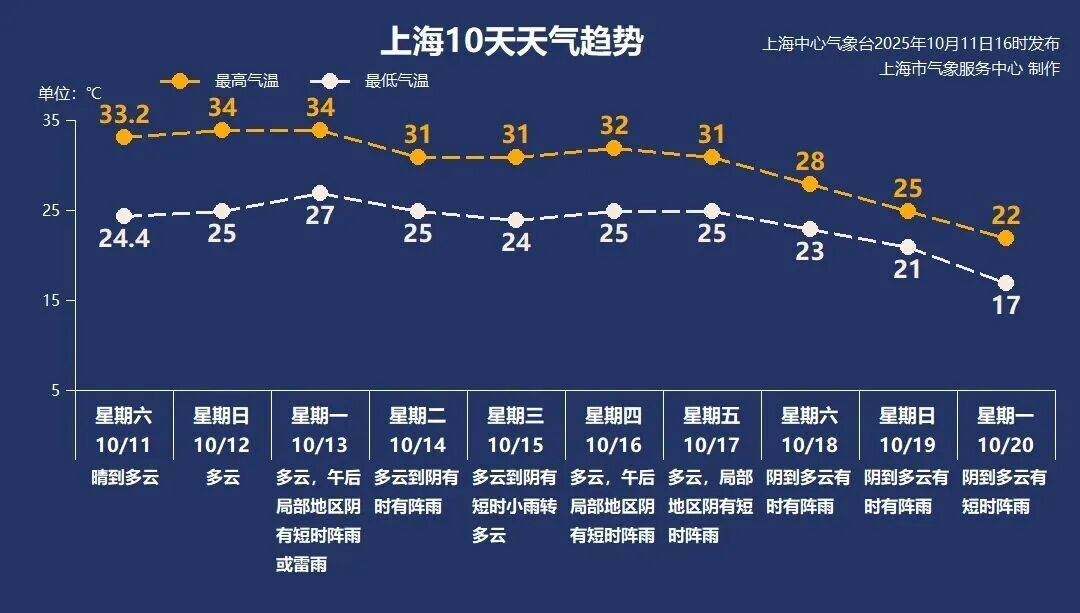 上海比埃及还热？今天更猛！百年纪录一破再破！冷空气真的要来了，倒计时