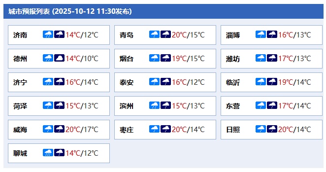 今天山东仍有明显降水，明后两天大部地区降雨暂歇