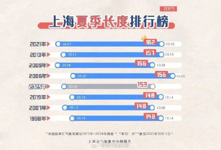 上海10月初热过埃及了 上海热到植物内分泌失调