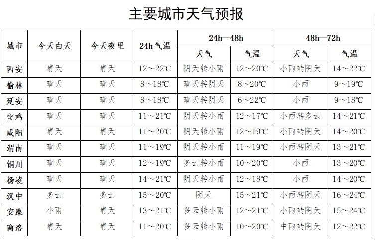 陕西“限量”晴天已上线！新一轮降雨时间也定了！就在→