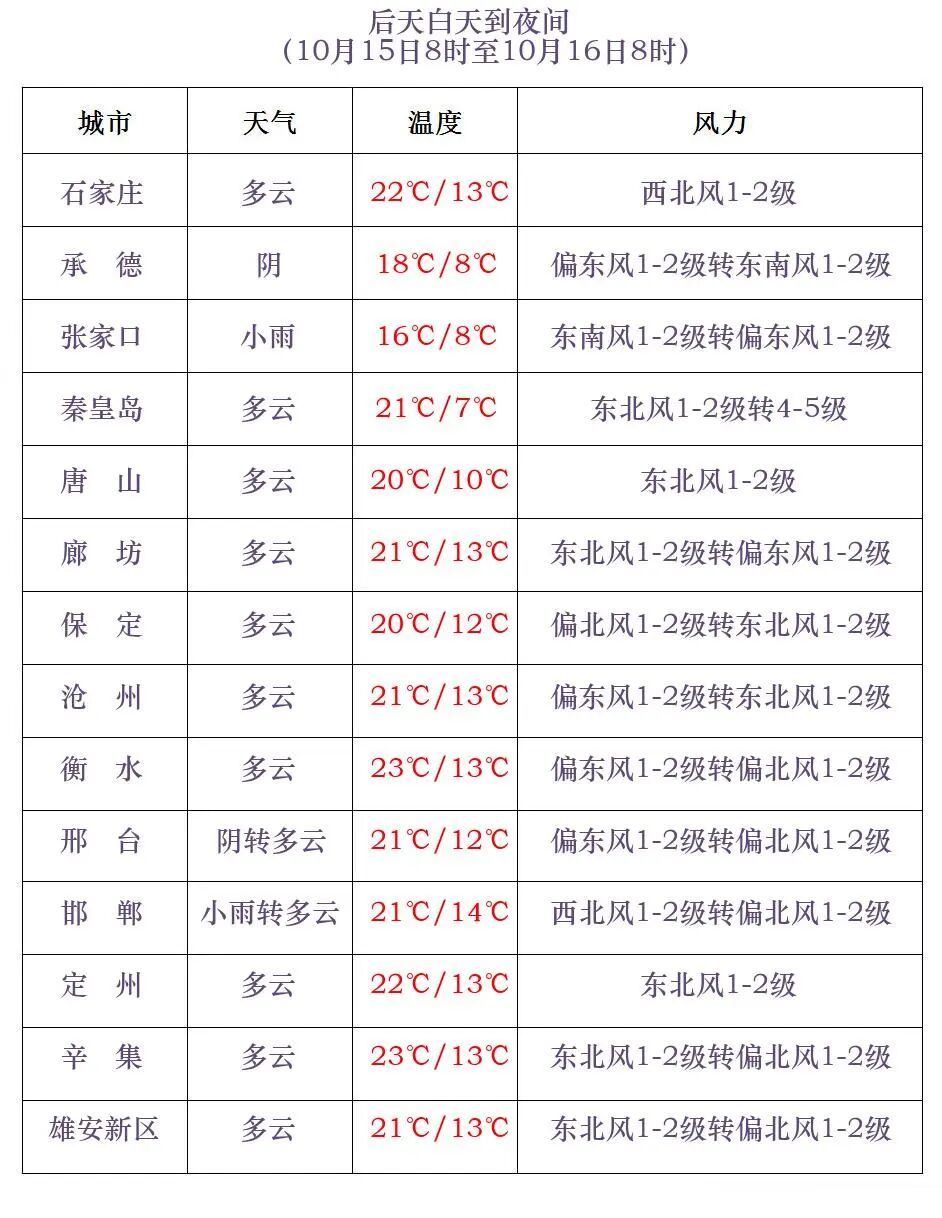 小雨+雨夹雪+降温12℃！河北将再迎降水天气