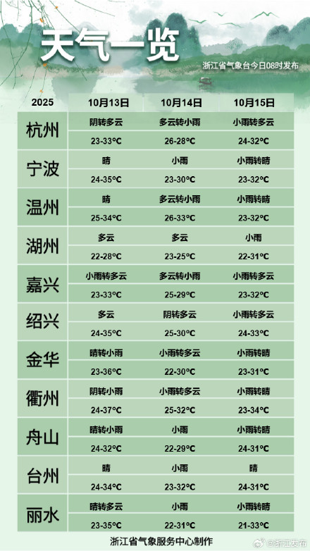 明天浙江大部地区最高气温30℃以下
