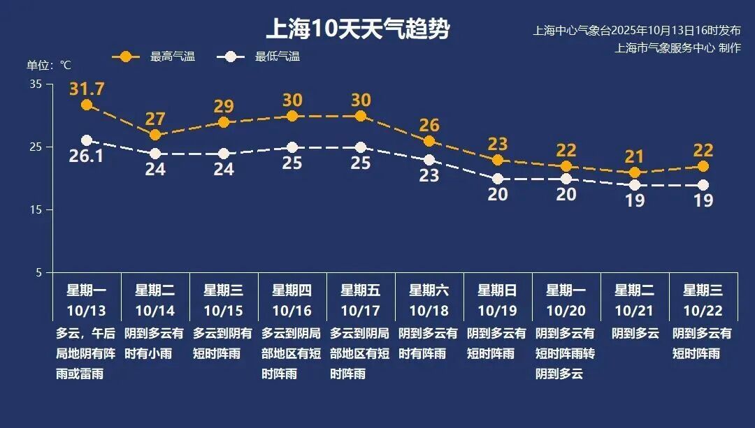 上海天气大转折！“换季式”降温来了，还有降雨+大风...较强冷空气即将杀到→