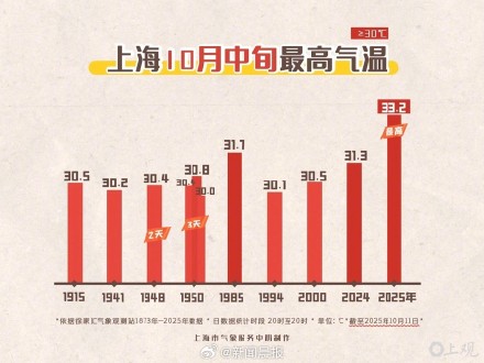 上海创同期史上最热，上海市民连续穿短袖超半年