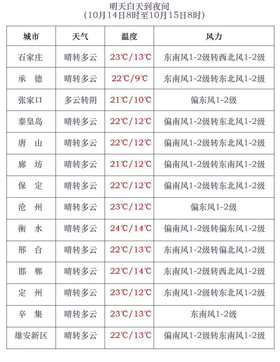 小雨+雨夹雪+降温12℃！河北将再迎降水天气