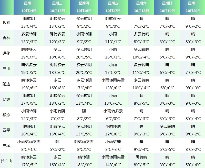 吉林省紧急通知！雨夹雪马上抵达
