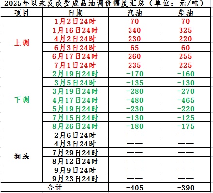 油价调整，就在今晚！
