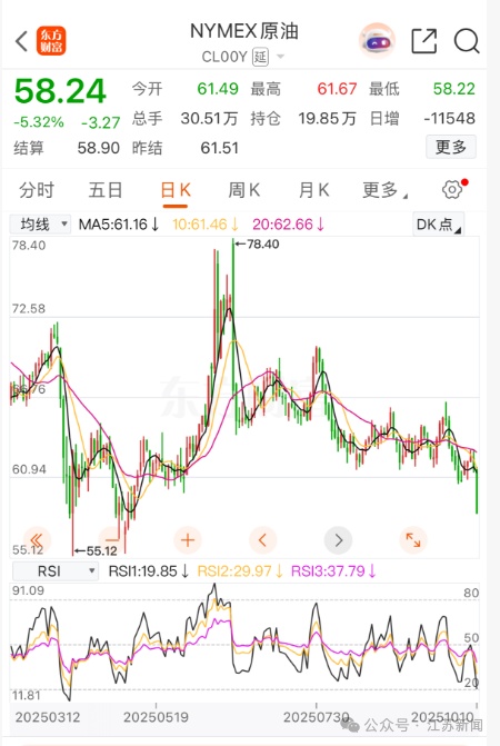 今晚调油价！预计价格重新迎来下跌