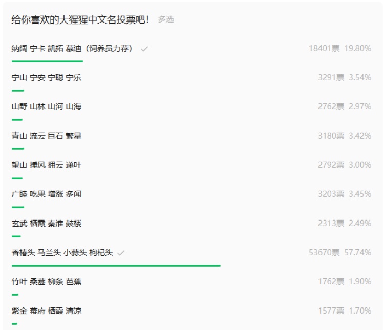 南京红山动物园大猩猩征名“翻车”,“野菜F4”组合票数遥遥领先? 南京红山动物园大猩猩征名“翻车”,“野菜F4”组合票数遥遥领先?
