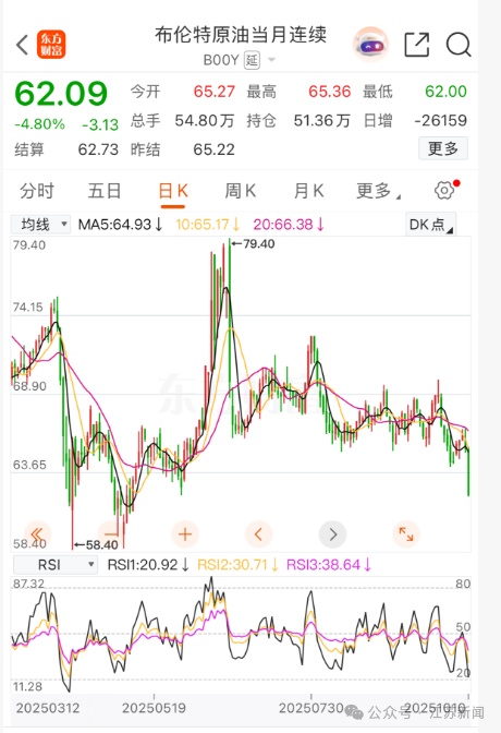 今晚调油价！预计价格重新迎来下跌