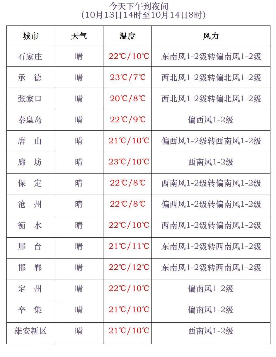 小雨+雨夹雪+降温12℃！河北将再迎降水天气