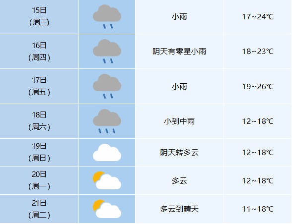 11℃！大雨暴雨将抵安徽 合肥大降温
