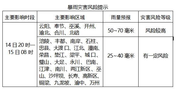 今晚,中到大雨!暴雨!涉及重庆34个区县→ 今晚,中到大雨!暴雨!涉及重庆34个区县→