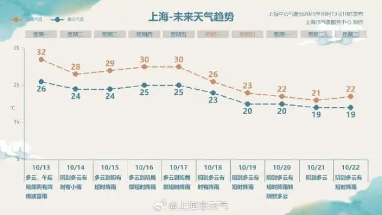 降温!这个周末“动真格”,上海人终于等到了 降温!这个周末“动真格”,上海人终于等到了