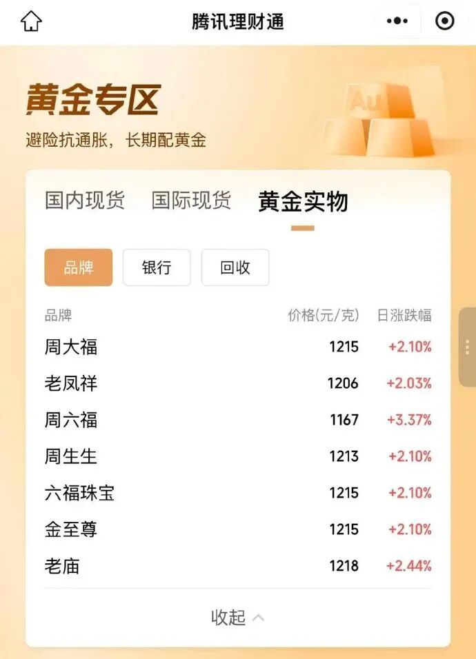 多品牌“一口价”黄金确认涨价，部分涨幅高达35%