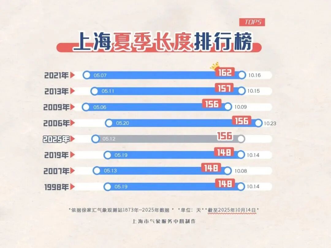 终于等到你！这个周末上海有望“一夜入秋”！明天大雨，今年桂花还开不开？
