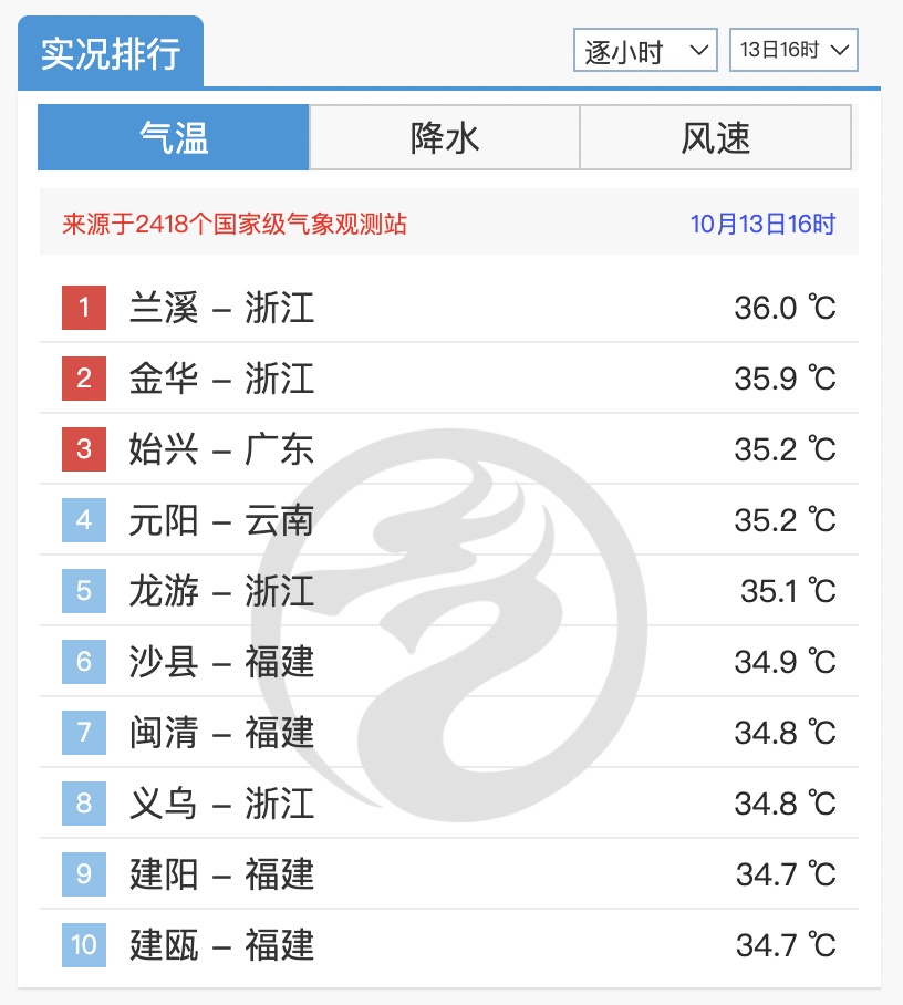 广州气温或将骤降至“1字头”！何时入秋？关键看下一波冷空气