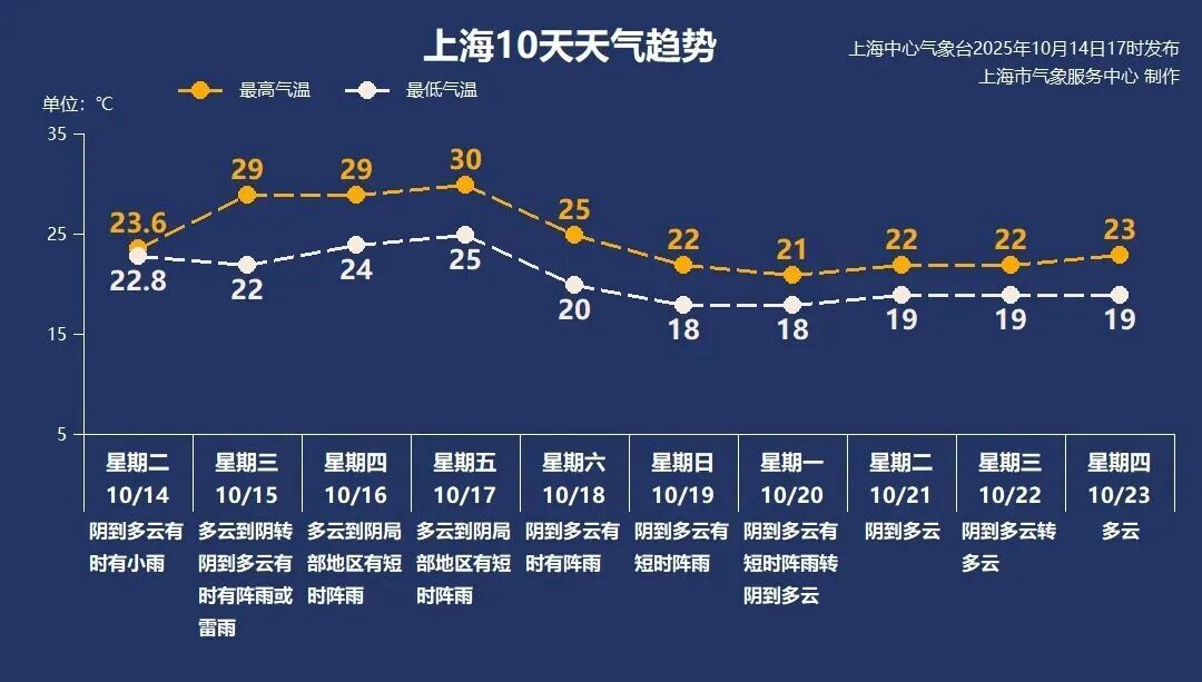 终于等到你！这个周末上海有望“一夜入秋”！明天大雨，今年桂花还开不开？