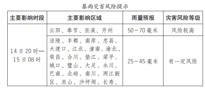 天气丨雨又来了！重庆大部地区将迎强降雨