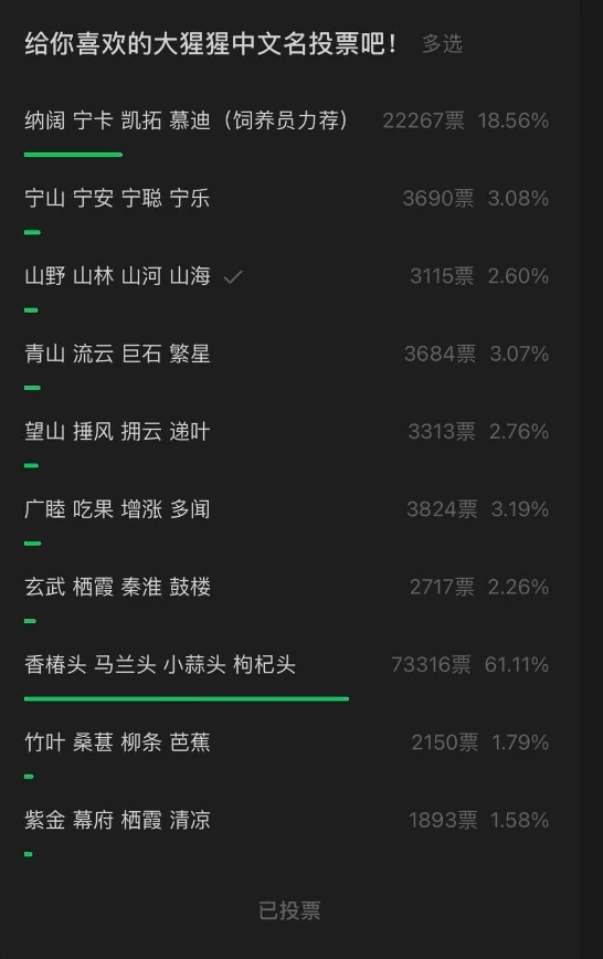“野菜F4”断层第一，大猩猩征名“翻车”？园方：认了！