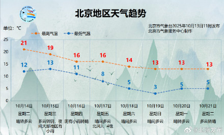 提醒！北京15日夜间至16日有降雨，气温下降
