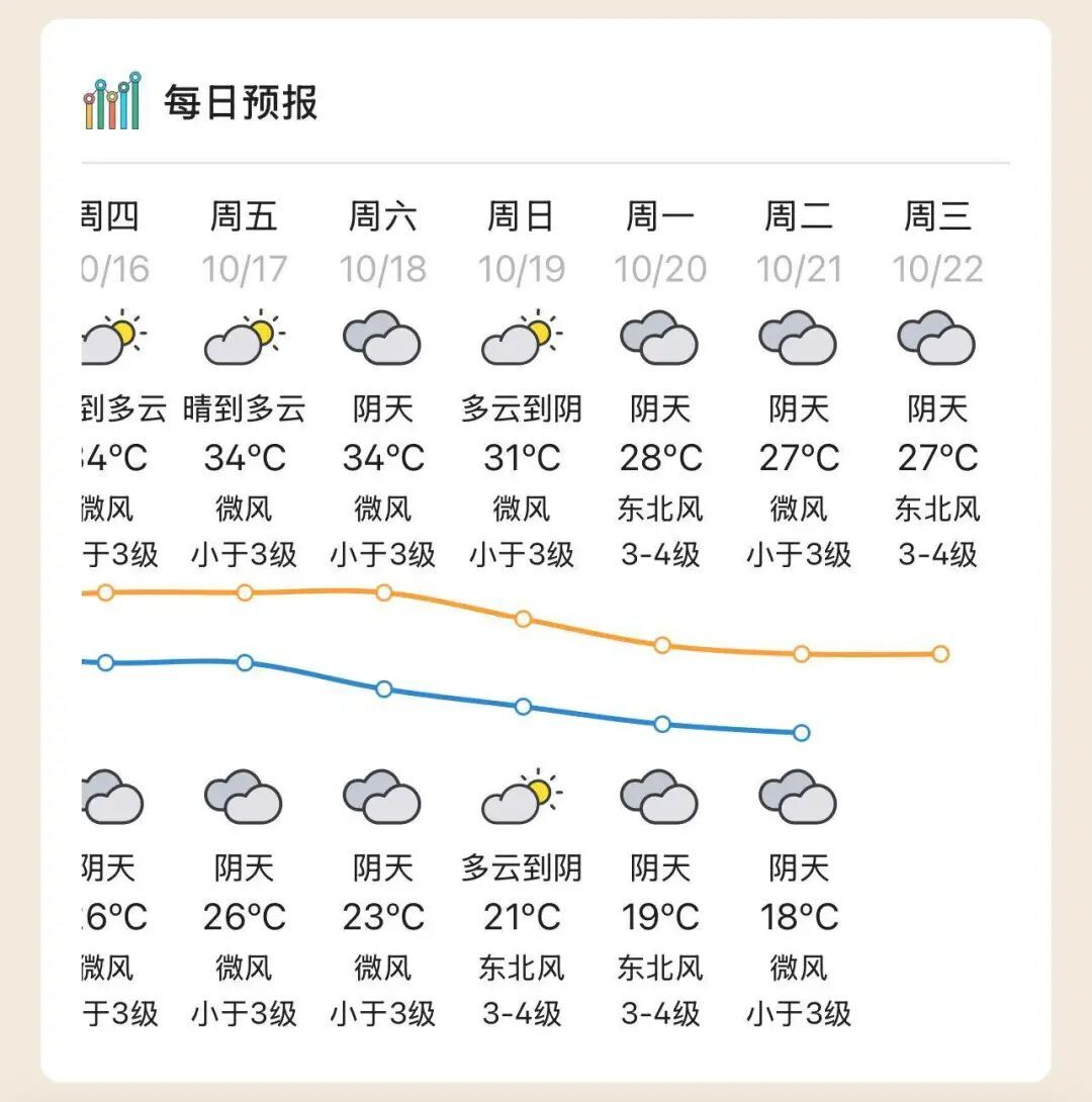 广州气温或将骤降至“1字头”！何时入秋？关键看下一波冷空气